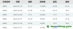 暴漲40%后跌停！碳市場突現(xiàn)炒作行情，交易所緊急提示風險…專家：后續(xù)預計繼續(xù)下跌
