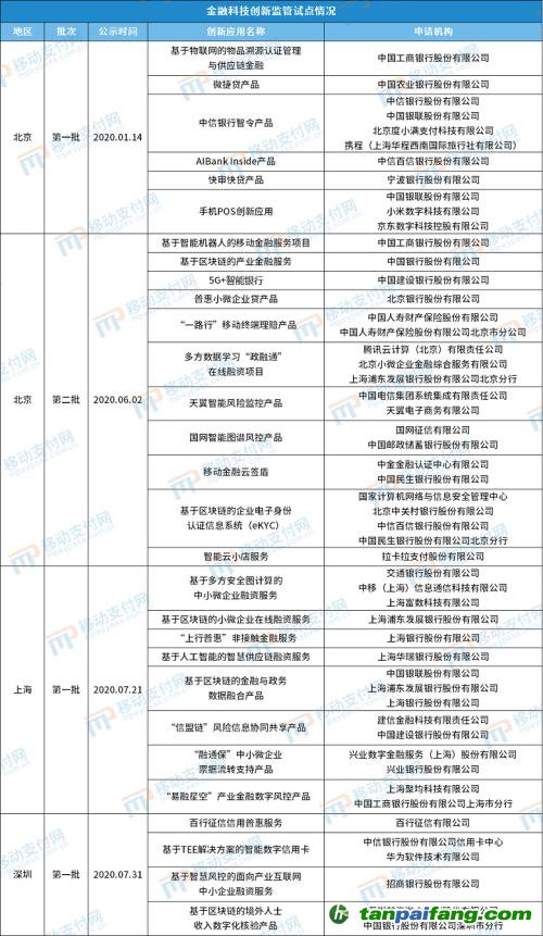北京發(fā)布第4批金融科技創(chuàng)新應(yīng)用，將碳減排與信用卡提額等權(quán)益結(jié)合