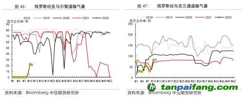 地緣沖突擾動供需格局，全球能源分化加劇——能源與碳中和季報2022Q1