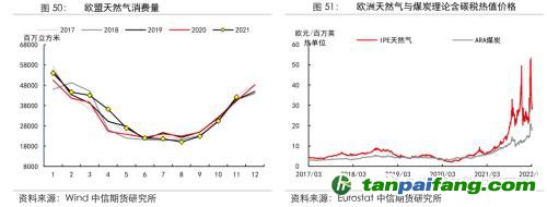 地緣沖突擾動供需格局，全球能源分化加劇——能源與碳中和季報2022Q1