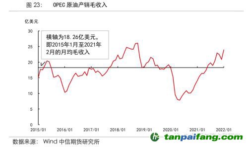 地緣沖突擾動供需格局，全球能源分化加劇——能源與碳中和季報2022Q1