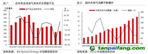 地緣沖突擾動供需格局，全球能源分化加劇——能源與碳中和季報2022Q1