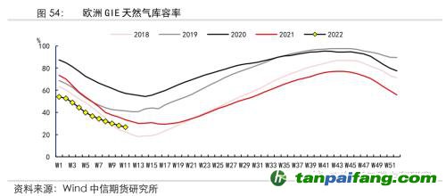 地緣沖突擾動供需格局，全球能源分化加劇——能源與碳中和季報2022Q1