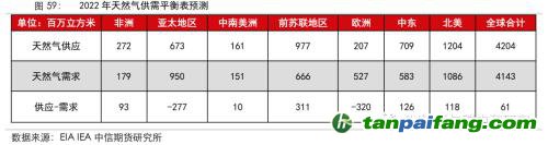 地緣沖突擾動供需格局，全球能源分化加劇——能源與碳中和季報2022Q1