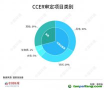 碳圈為何期待重啟CCER？預(yù)計何時返場？