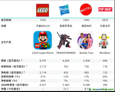 樂(lè)高、孩之寶、美泰三家海外玩具公司都披露了溫室氣體排放和廢棄物數(shù)據(jù)