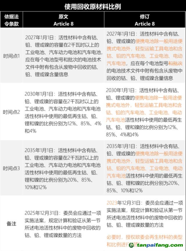 歐盟新電池法重大更新：「碳足跡」60余處，「回收」100余處