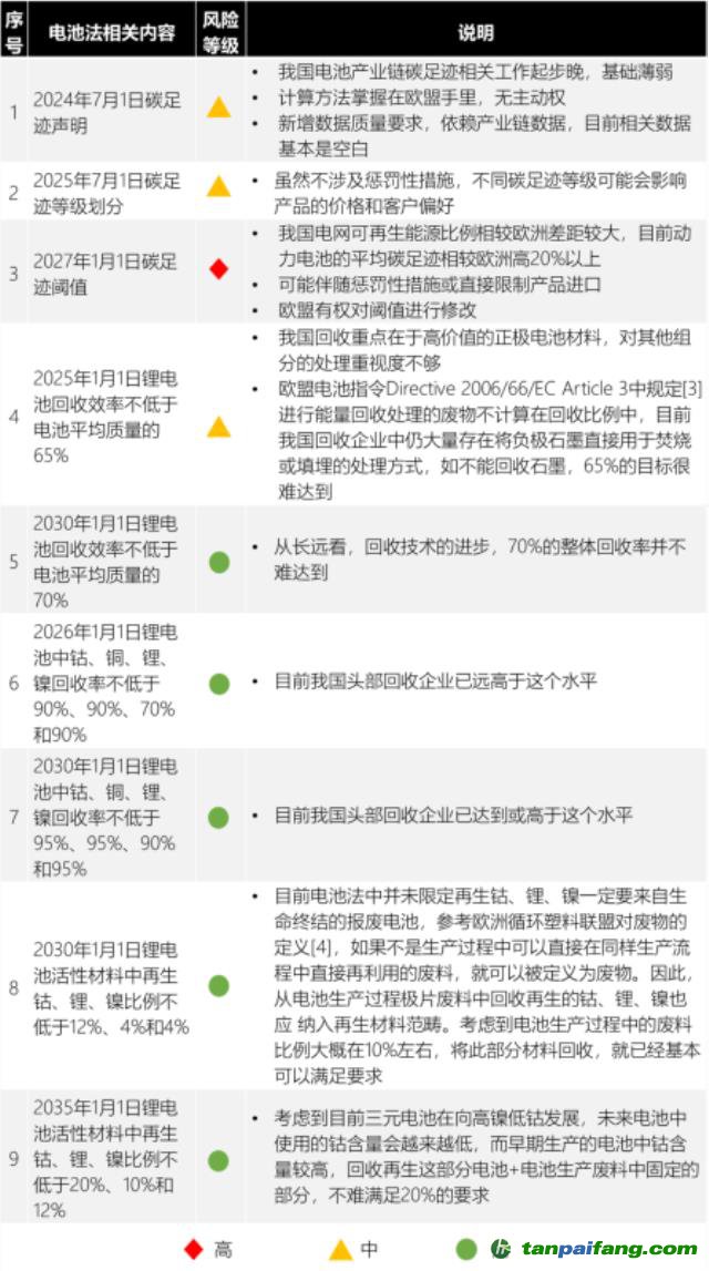 歐盟新電池法重大更新：「碳足跡」60余處，「回收」100余處