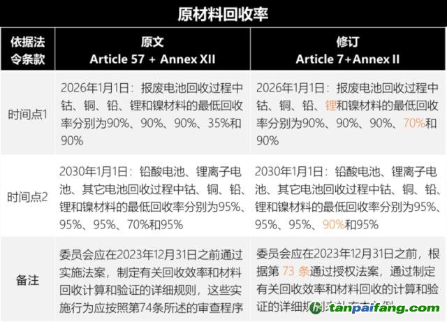歐盟新電池法重大更新：「碳足跡」60余處，「回收」100余處