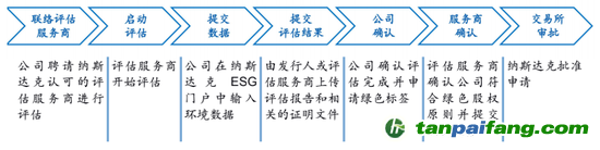 數(shù)據(jù)來源：納斯達(dá)克、海通國際