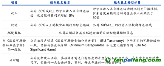 數(shù)據(jù)來源：納斯達(dá)克、海通國際