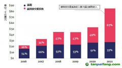 碳定價(jià)收入大幅增加，主要來自于碳排放交易系統(tǒng)
