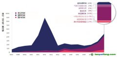 在自愿碳市場(chǎng)帶動(dòng)下，碳信用市場(chǎng)正在迅速增長(zhǎng)