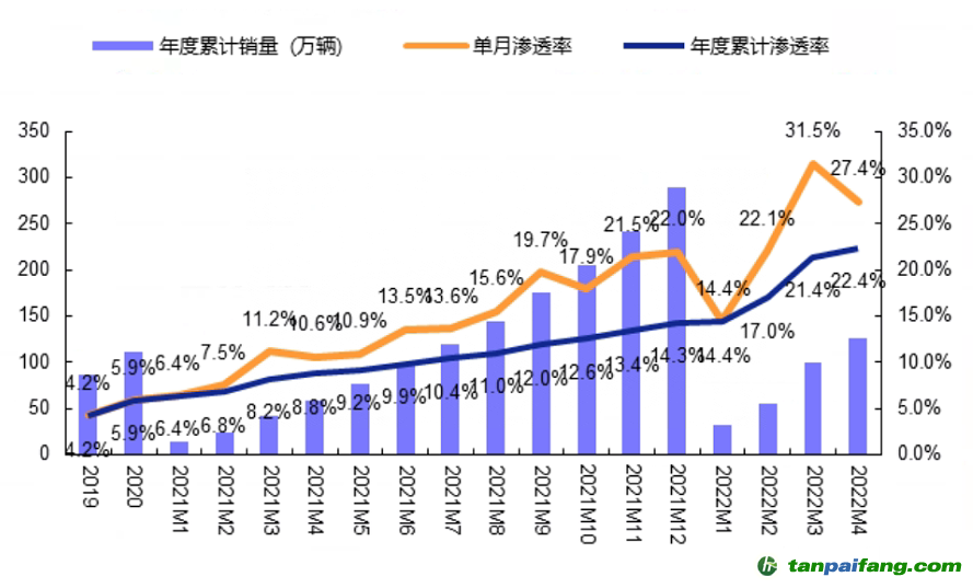 數(shù)據(jù)來源：零售數(shù)據(jù)，安信證券，時間截至：2022.4