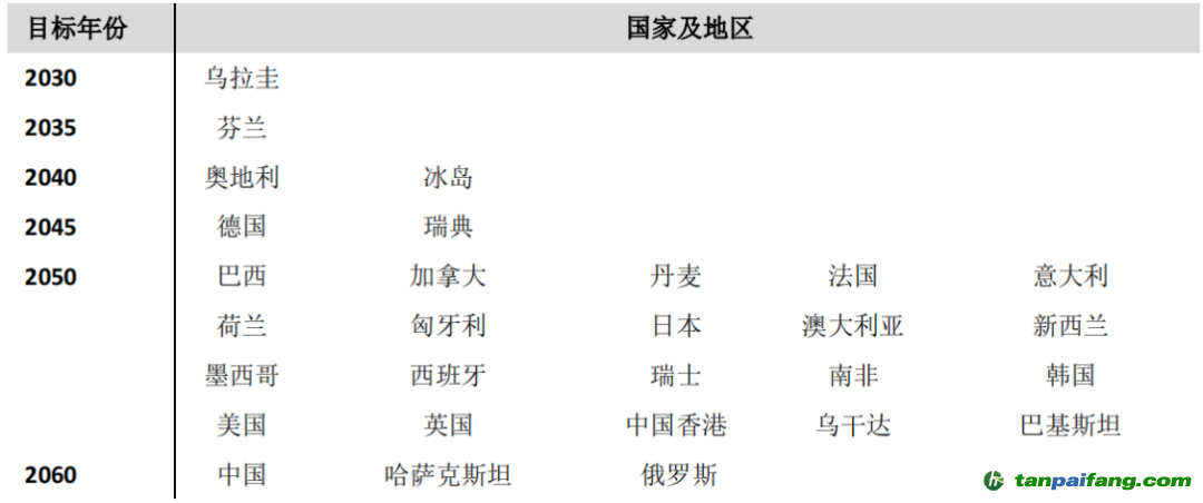 數(shù)據(jù)來源：各國政府報(bào)告、公告