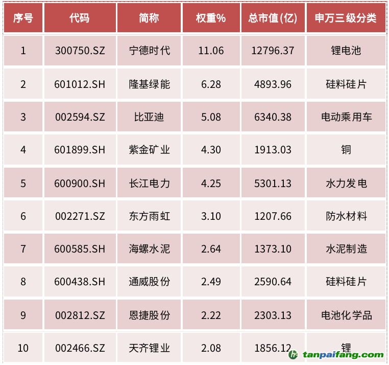 資料來源：中證指數(shù)有限公司，Wind資訊，數(shù)據(jù)截至2022年6月27日，前10大成份券權(quán)重合計(jì)43.49%。