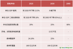 國家級戰(zhàn)略，碳減排是“歷史的車輪”