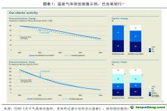 TCFD：提高氣候披露可比性，完善氣候相關(guān)指標(biāo)