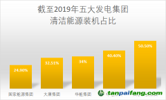華電集團采取有力措施降低碳排放強度，有望2025年實現(xiàn)碳排放達峰