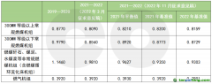 第二個履約期擬再調(diào)碳排放基準(zhǔn)值，火電企業(yè)能否緩口氣？