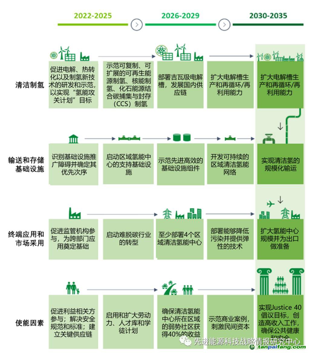美國(guó)能源部發(fā)布國(guó)家清潔氫能戰(zhàn)略和路線(xiàn)圖草案