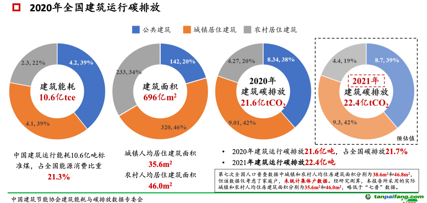 ▲報告披露，2021年全國建筑運行碳排放預估值為22.4億噸，比2020年略有增加。圖/報告截圖