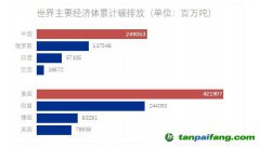 美國、中國、歐洲成為累計最大排放者