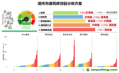 湖州市公共建筑“碳效碼”來了！將于今年3月底正式發(fā)布