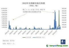 配額收緊，碳價難測，碳市場多項關鍵政策待定