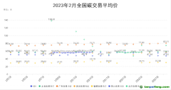2022年2月全國碳交易月報！