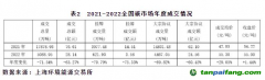 截至2022年底，全國碳市場碳排放配額(CEA)累計成交量2.3億噸，累計成交額104.8億元