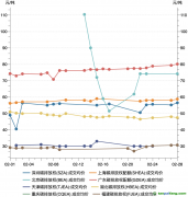 一財(cái)碳市場(chǎng)月報(bào)：2月全國(guó)碳市場(chǎng)交易活躍度有所上升，廣東碳價(jià)最高｜碳看