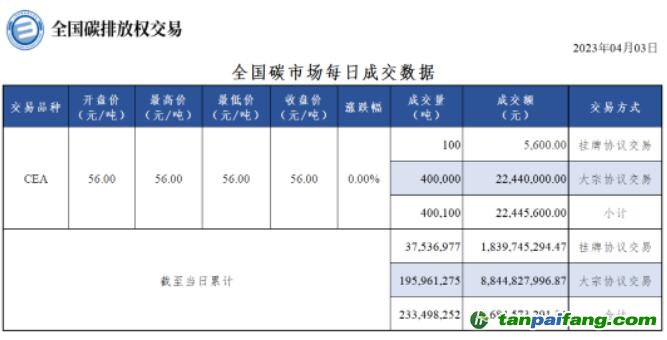 【行情】全國(guó)碳市場(chǎng)每日成交數(shù)據(jù)20230403