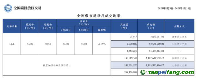 【月報(bào)】全國碳市場(chǎng)每月成交數(shù)據(jù)20230403-20230428