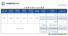 【行情】全國碳市場(chǎng)每日成交數(shù)據(jù)20230505