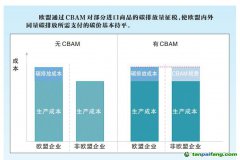 歐盟碳關(guān)稅正式通過，我國石油石化行業(yè)如何應對？
