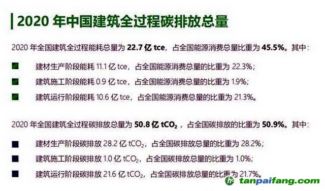 2020年中國(guó)建筑全過(guò)程碳排放總量。資料來(lái)源：《中國(guó)建筑能耗與碳排放研究報(bào)告（2022）》