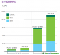 氫能觀察：藍(lán)氫成本暴漲、綠氫供應(yīng)激增！