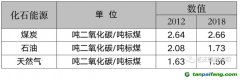 能耗雙控向碳排放雙控轉(zhuǎn)變代表什么？是否會(huì)有新的業(yè)務(wù)需求產(chǎn)生？