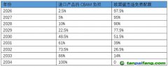 應(yīng)對歐盟碳邊境調(diào)節(jié)機制，中國如何建綠色供應(yīng)鏈