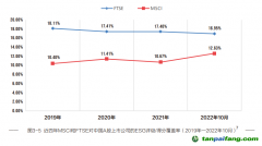 《中國上市公司ESG行動報告（2022-2023）》:國際ESG評級機構(gòu)對A股覆蓋度擴大，但評級整體偏低