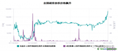 如果國家隊不出手，全國碳價或?qū)⒛陜?nèi)破百