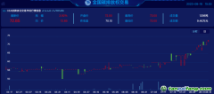 碳價(jià)有史以來“最貴”的一周：快速站上70元/噸之后，還會繼續(xù)走高嗎