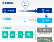 綠氫“最強(qiáng)CP”綠氨，能跟著萬億級(jí)風(fēng)口起飛嗎？
