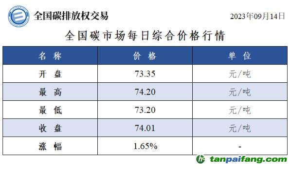 全國碳市場每日綜合價(jià)格行情及成交信息20230914