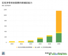 拷問CCUS：不賺錢的技術為什么總能吸引海量投資？