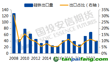 數(shù)據(jù)來源：Mysteel，國投安信期貨整理