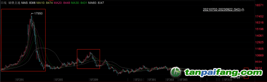 數(shù)據(jù)來源：iFind，國投安信期貨整理