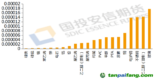 數(shù)據(jù)來源：公開資料整理，國投安信期貨整理計算