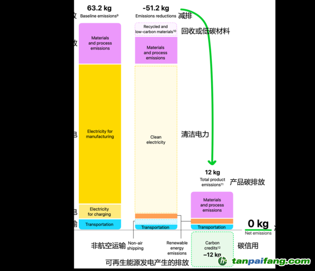 Apple Watch Ultra 2碳中和款的碳排放數(shù)據(jù)。（蘋果官網(wǎng)，IPE編譯 / 圖）